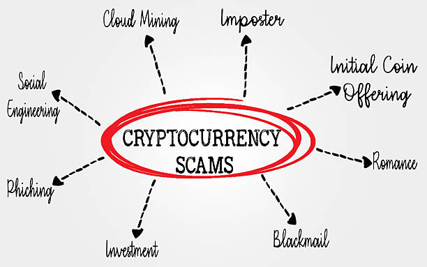 diagram illustrating types of cryptocurrency scams and fraudulent activities